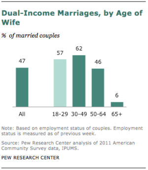 Dual-income-marriages-wife-age
