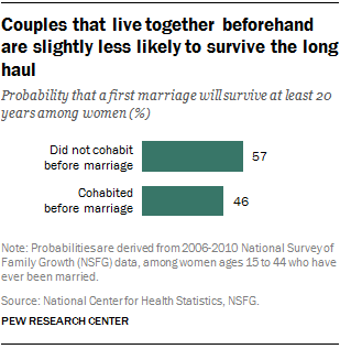 ft_15-12-03-cohabitation-marriage
